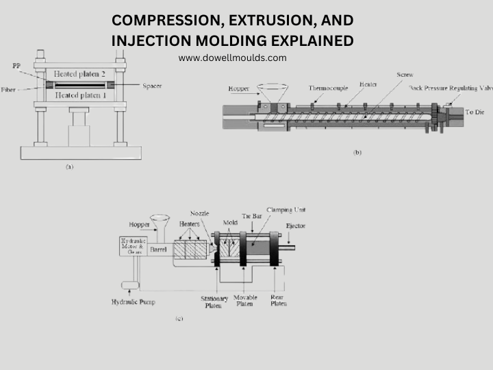 Compression, Extrusion, and Injection Molding Explained